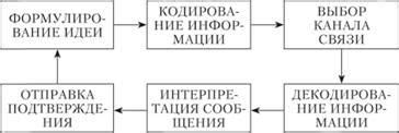 Построение коммуникационных процессов