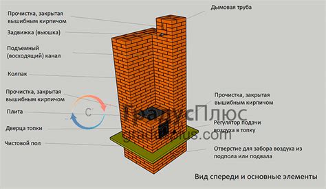 Построение основной структуры печи