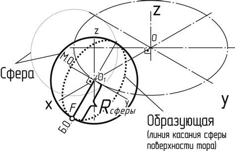 Построение точек на эллипсе