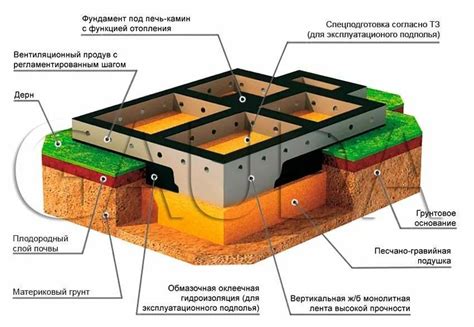 Построение фундамента: