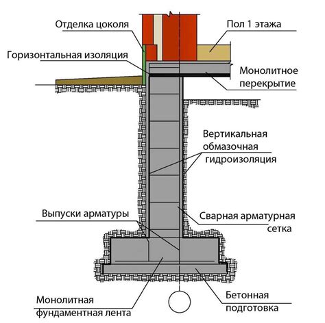 Построение фундамента и здания: