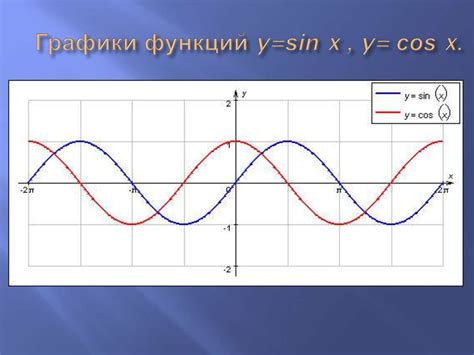 Построение функции синусоиды