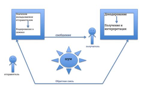 Построение эффективной коммуникации