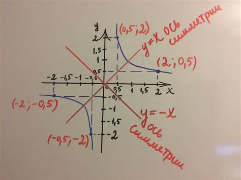 Постройте оси симметрии гиперболы