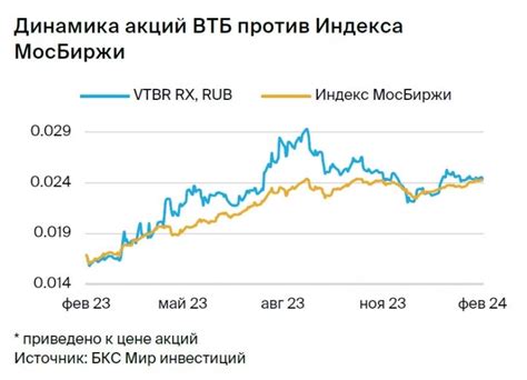 Потенциальная доходность паев в Сбербанке