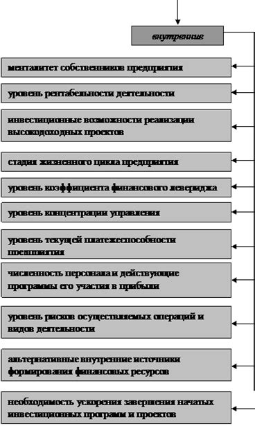 Потенциальные факторы, влияющие на продажи