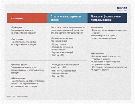 Потенциал для развития и обновления настроек