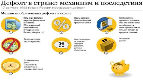 Потеря имущества в случае дефолта