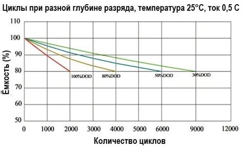 Потеря качества батареи