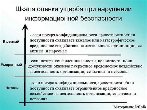 Потеря конфиденциальности и безопасности