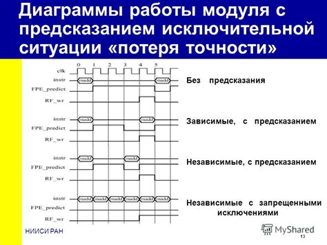 Потеря точности предохранителя