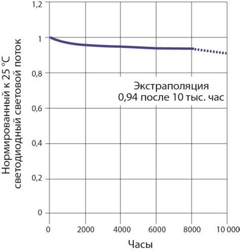 Потеря эффективности с течением времени