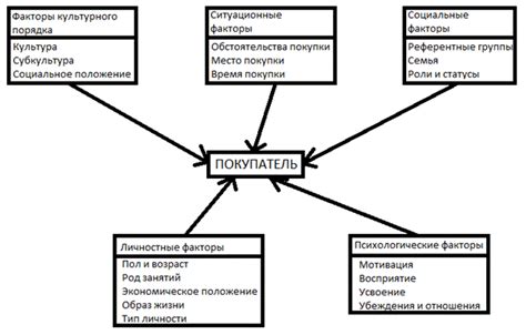 Потребительский спрос и поведение покупателей