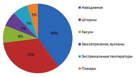 Потребление ресурсов и природные катастрофы