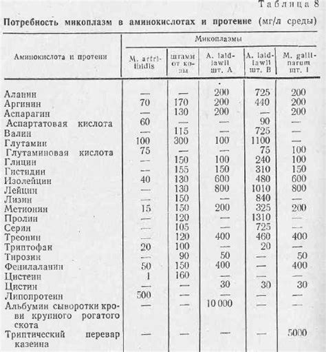 Потребности в пище и метаболизм различных видов птиц