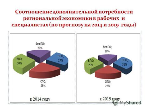 Потребности региональной экономики