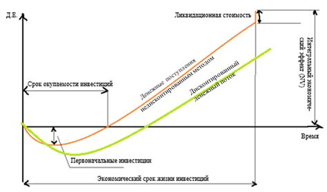 Потребность в окупаемости