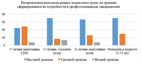 Потребность в отдыхе и саморазвитии