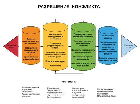 Потребность в разрешении конфликтов