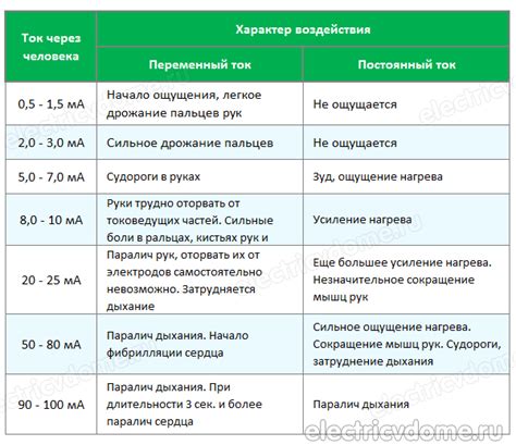 Почему большие значения ампер могут быть смертельны