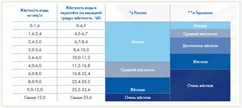 Почему важно настроить показатель жесткости воды