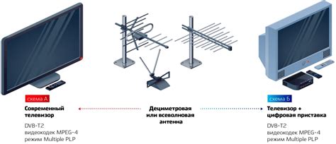 Почему важно настроить цифровое телевидение для антенны