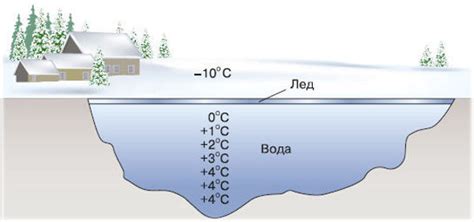 Почему вода подо льдом не замерзает