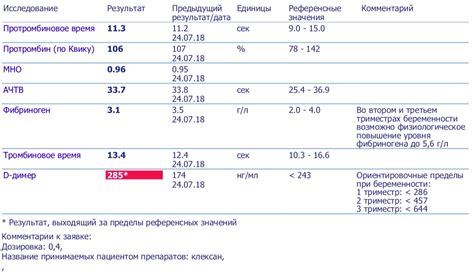 Почему д-димер повышается после операции