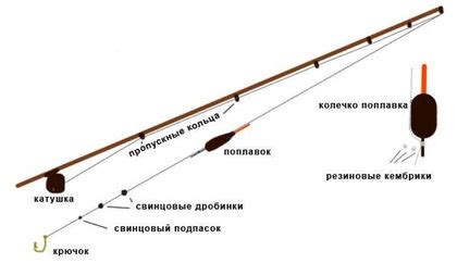 Почему маховая удочка - отличный выбор для рыбалки