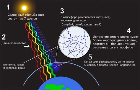 Почему небо голубое: