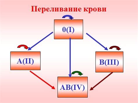 Почему первую группу крови нельзя переливать третьему реципиенту