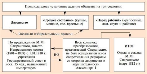 Почему провал проекта Сперанского?