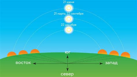 Почему солнце заходит раньше в осеннее время?