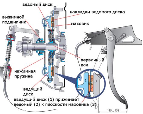 Почему сцепление буксует из-за выжимного подшипника?