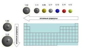 Почему уменьшается атомный радиус слева направо