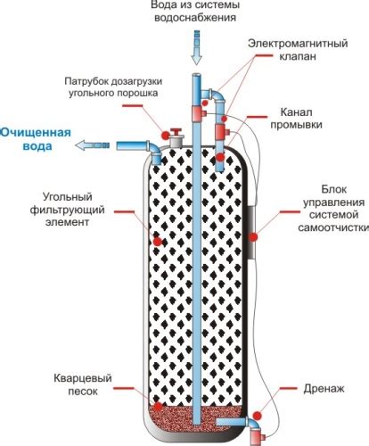 Пошаговая инструкция удаления и очистки угольного фильтра