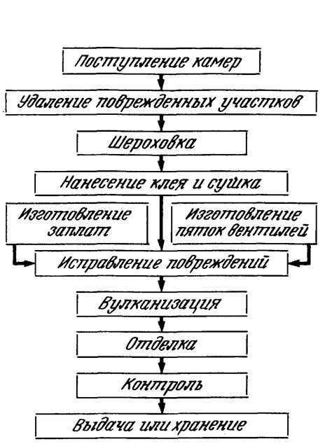 Поэтичность процесса