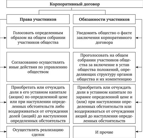 Права и обязанности, обеспеченные договором