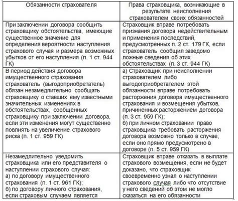 Права и обязанности страхователя и пострадавшего