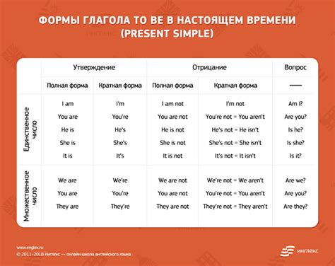 Правила использования глагола "to be" в предложениях