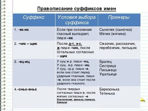 Правила использования суффиксов