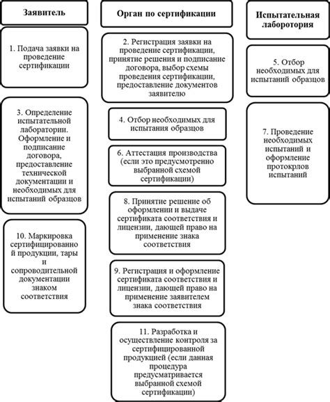 Правила и порядок