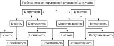 Правила конструктивной дискуссии