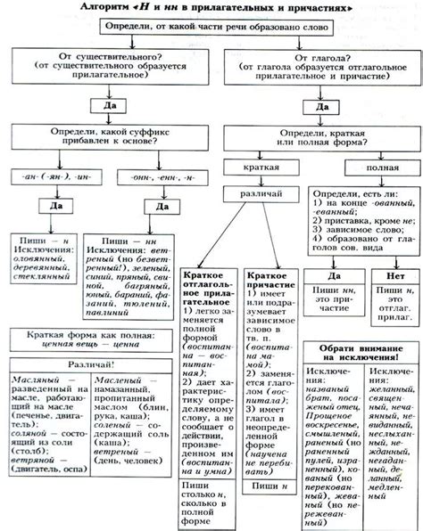 Правила написания в различных временах