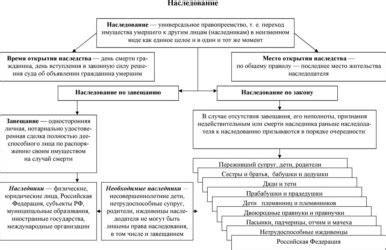 Правила наследования в России