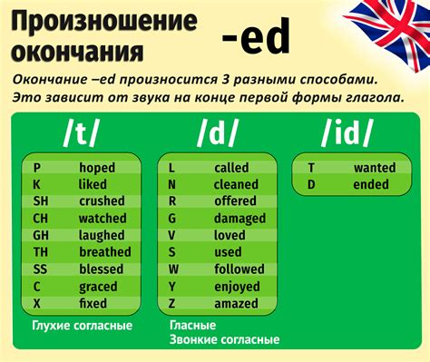 Правила образования окончания "ed"