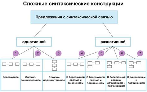 Правила постановки запятой в зависимости от синтаксической конструкции