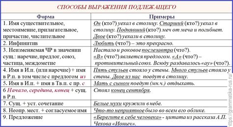 Правила правописания "подлежащего"