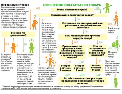 Правила проведения возврата или обмена