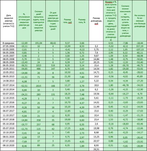 Правила продажи акций после отсечки